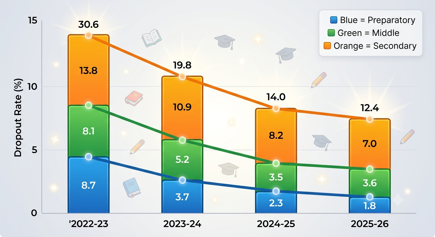 School Dropout Risk SCHOOL DROPOUT RATE FALLS ACROSS KEY STAGES: UDISE+ REPORT 2025–26 ...